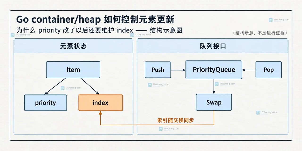 Go container/heap API 边界示意：Less、heap.Fix、heap.Remove、heap.Init 与堆不变量及复杂度的关系