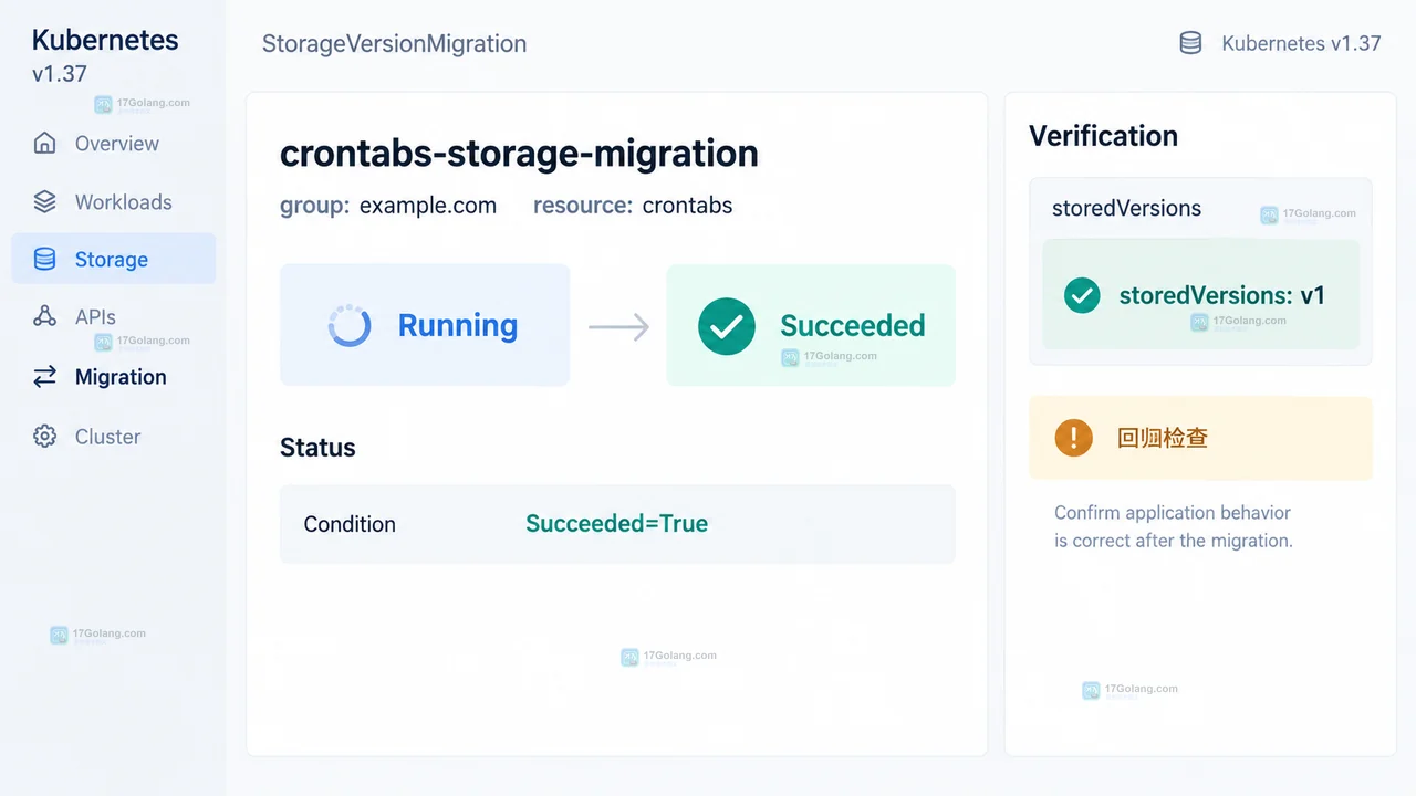 Kubernetes v1.37 StorageVersionMigration 升级前在编辑器中核对 CRD 版本和迁移资源的操作示意图
