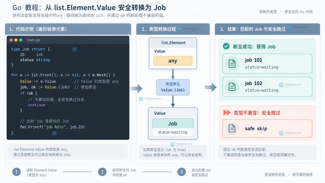 Go container/list 读取 Element.Value 并进行 Job 类型断言的结果示意图
