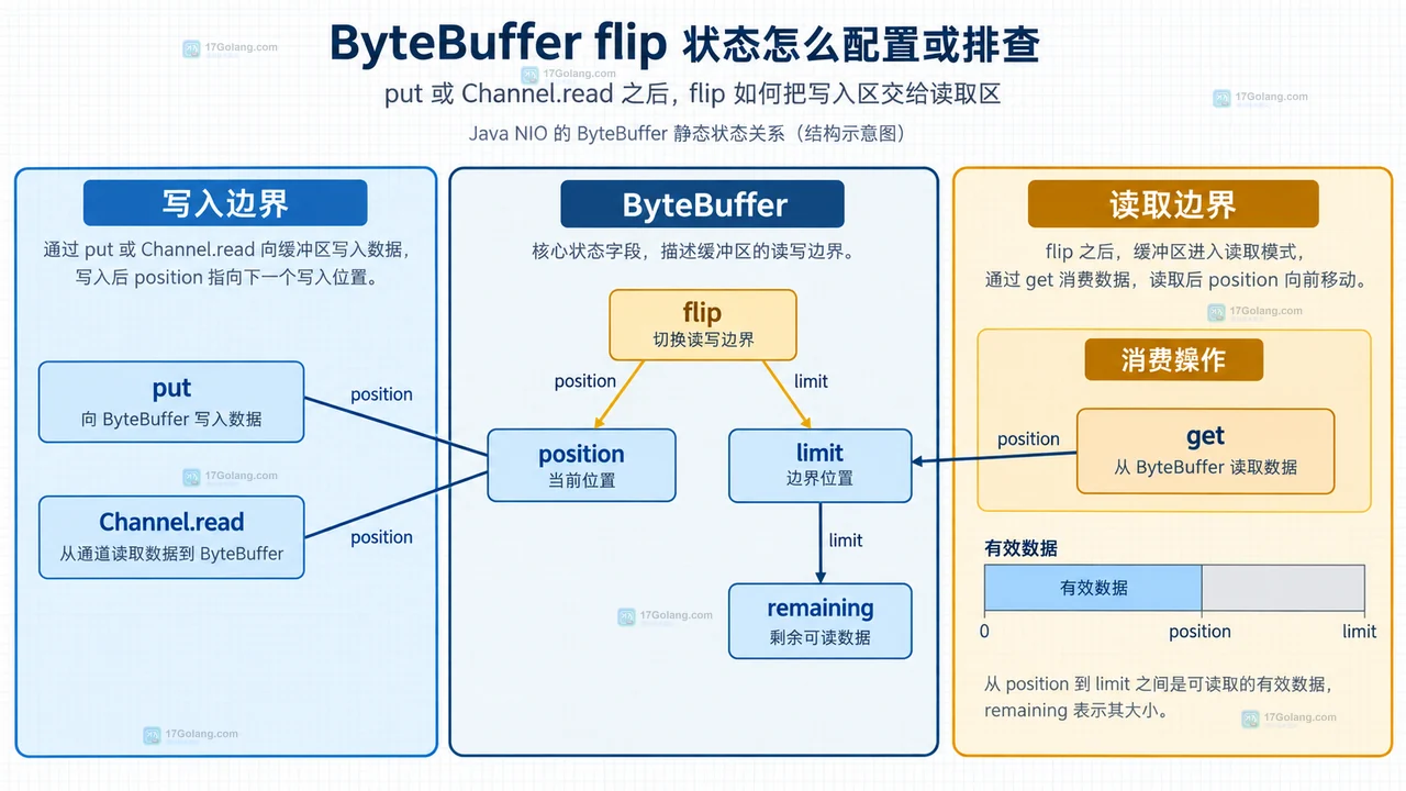 Java ByteBuffer 中 put、flip、get 与 position limit capacity 之间关系的静态结构示意图