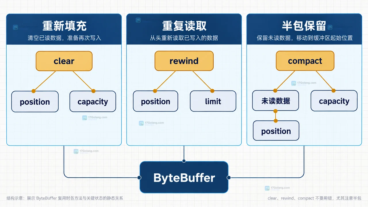 Java ByteBuffer 中 clear、rewind、compact 分别连接重新填充、重复读取和保留未读数据的静态关系图