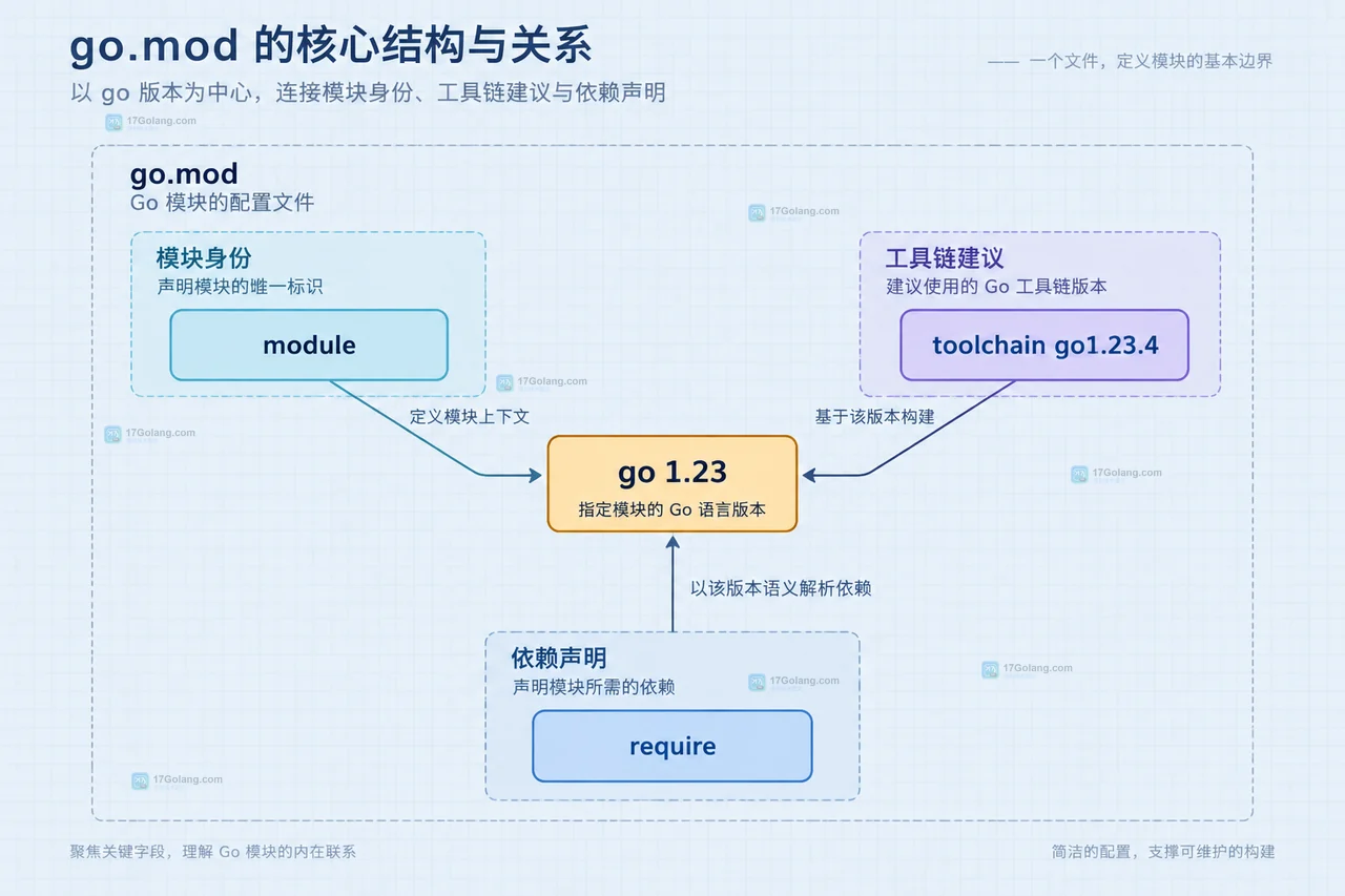 go mod edit 读取 Go 字段并检查 tidy 差异的静态关系图