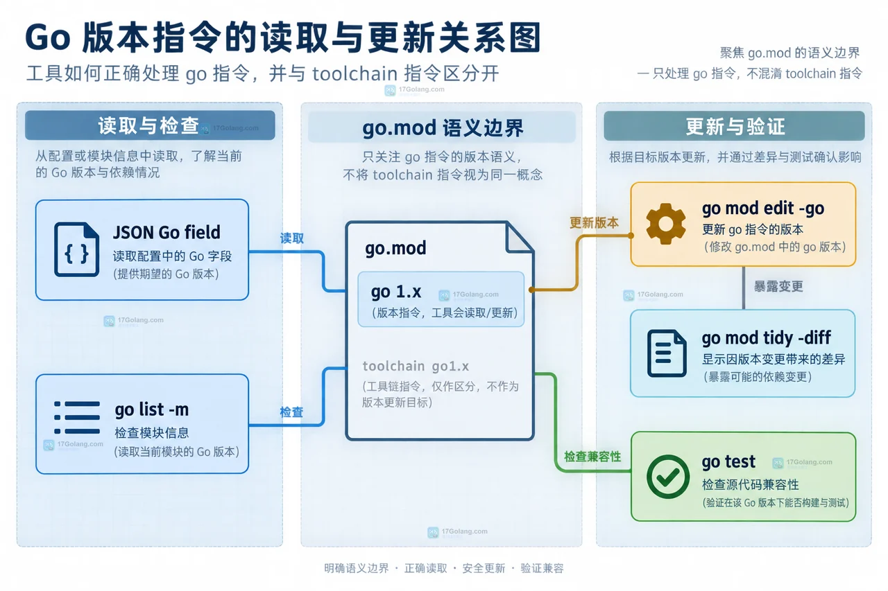 go.mod 的 module、go、toolchain 与 require 静态关系图