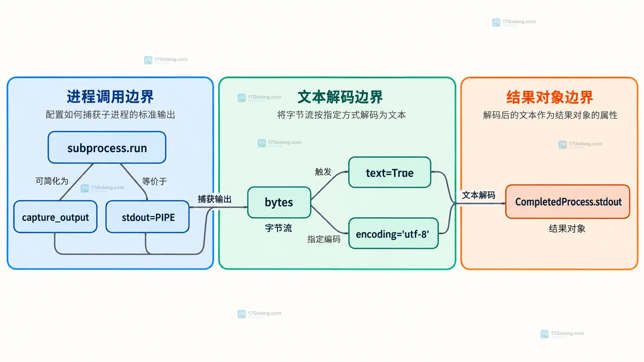 Python subprocess 中 encoding errors stdout stderr 和 CalledProcessError 的静态关系图