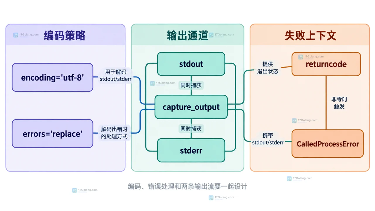 Python subprocess 从字节输出到文本结果的静态边界关系图
