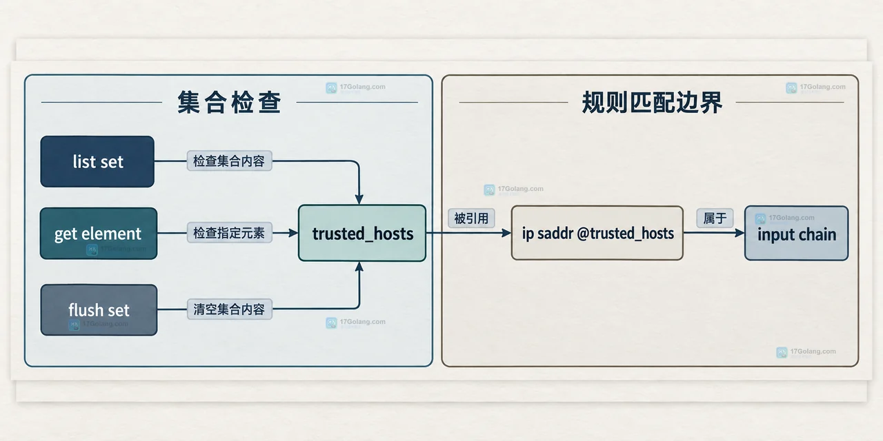 nftables inet filter 中 trusted_hosts IPv4 地址集合定义关系示意图