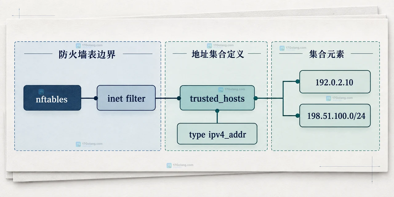 nftables list set get element flush set 与规则引用的排查边界示意图