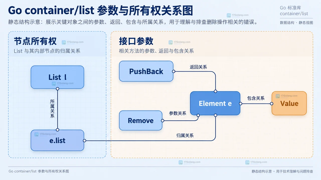 Go container/list 目标列表、跨列表节点与删除后 e.list 状态的静态关系示意图