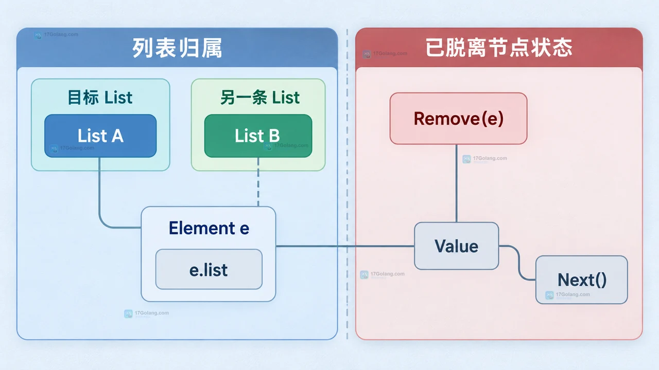 Go container/list 中 List、Element、Value 与 e.list 的所有权和 Remove 参数关系示意图