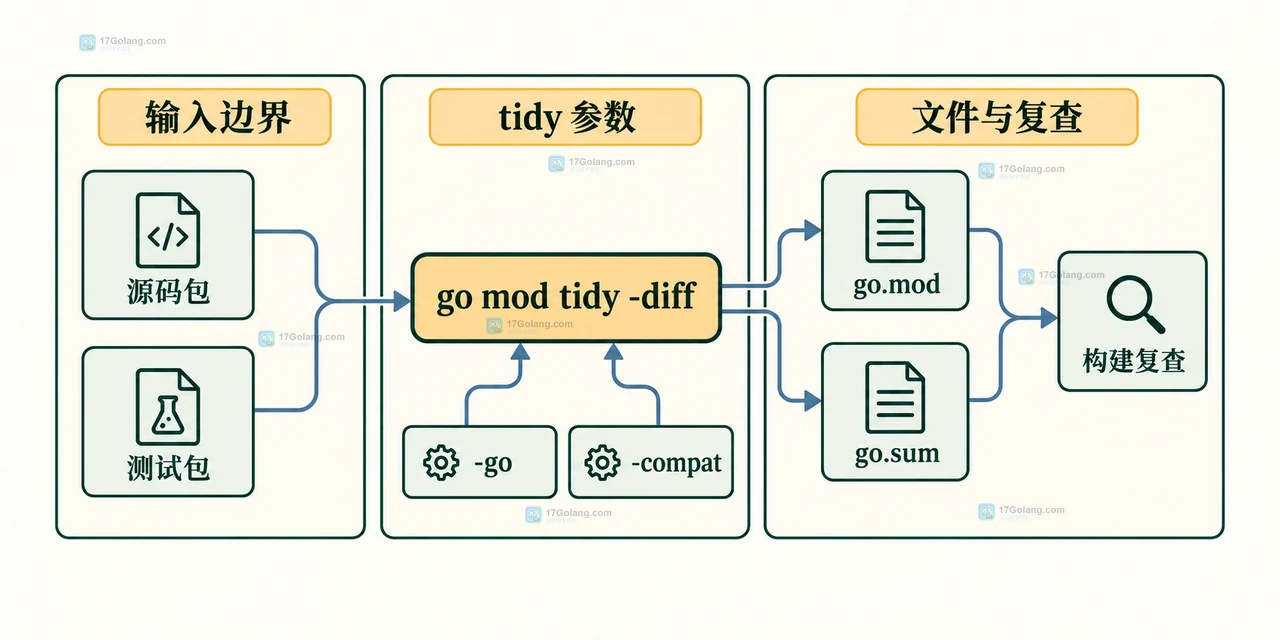 Go go.mod、go 指令、require replace 与模块依赖查询命令的静态关系示意图