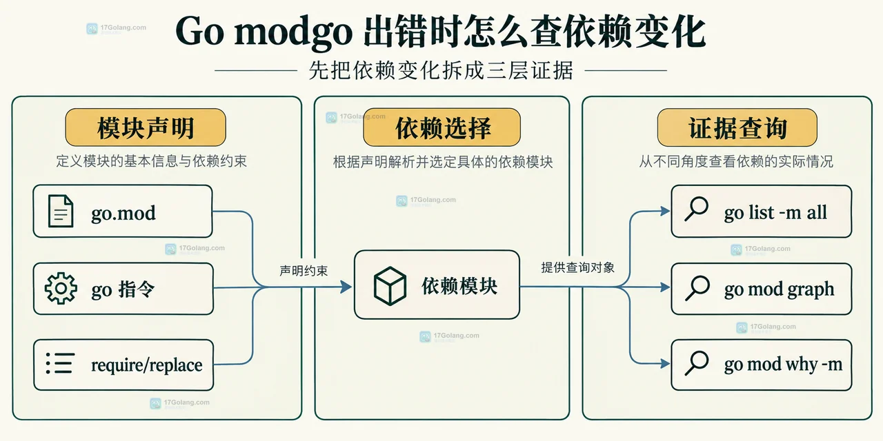 Go mod tidy diff 从源码包和测试包影响 go.mod go.sum 并连接构建复查的静态关系图