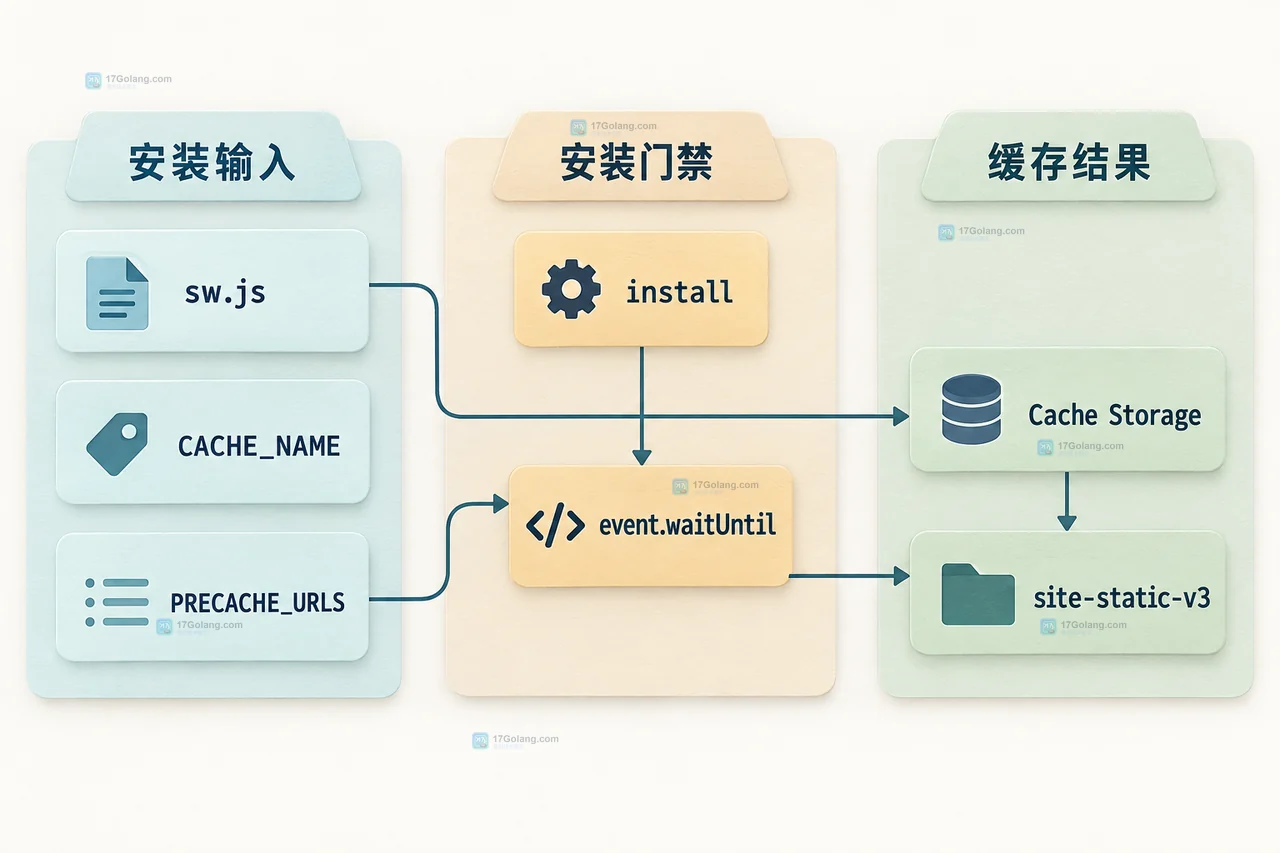Service Worker waiting、activate、旧页面、skipWaiting 与 clients.claim 之间关系的分组边界示意图