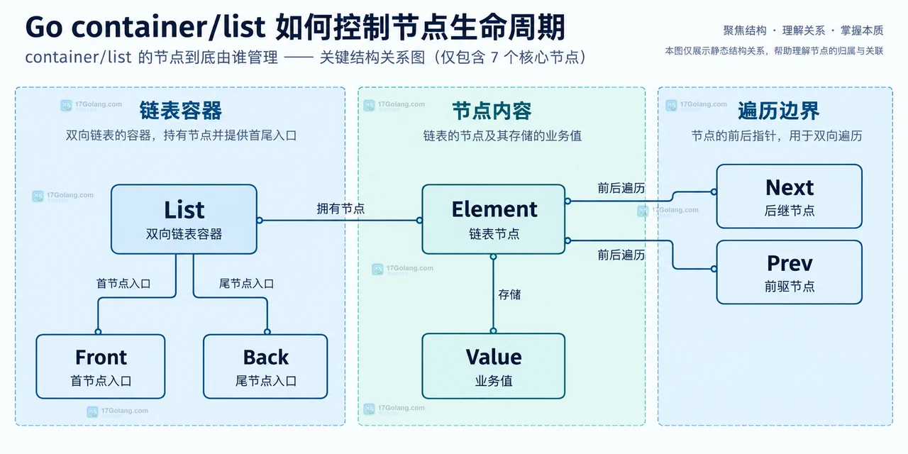Go container/list 的 Push、Insert、Move、Remove、Element 和 List 节点生命周期静态关系