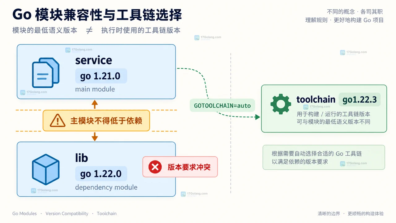 Go go.mod go 1.21.0 连接最低版本、语言特性版本和依赖版本下限的结构示意图