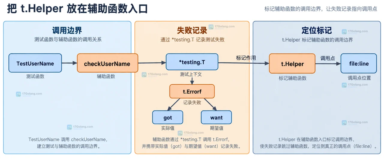 Go testing.T.Helper 连接测试主体、辅助函数与失败定位信息的静态关系框图