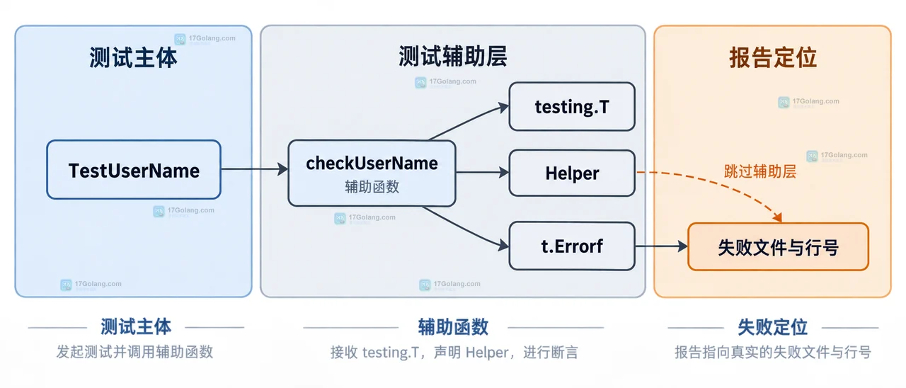 Go 测试辅助函数调用 t.Helper 后由 t.Errorf 生成失败信息的静态边界示意图