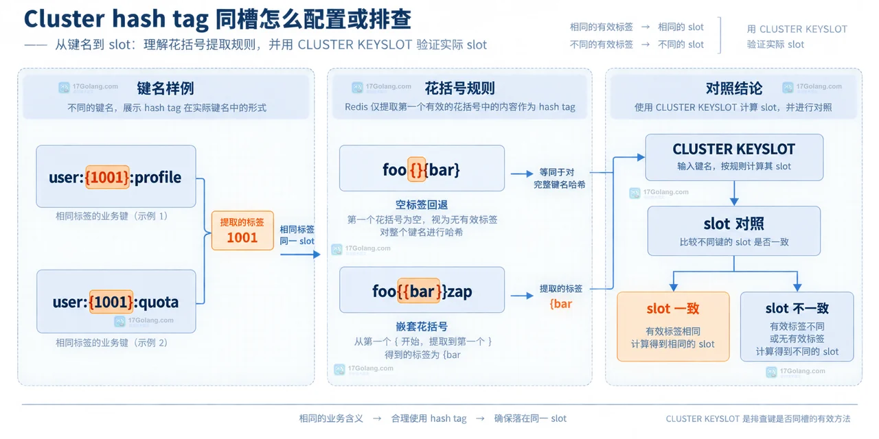 Cluster hash tag 同槽怎么配置或排查
