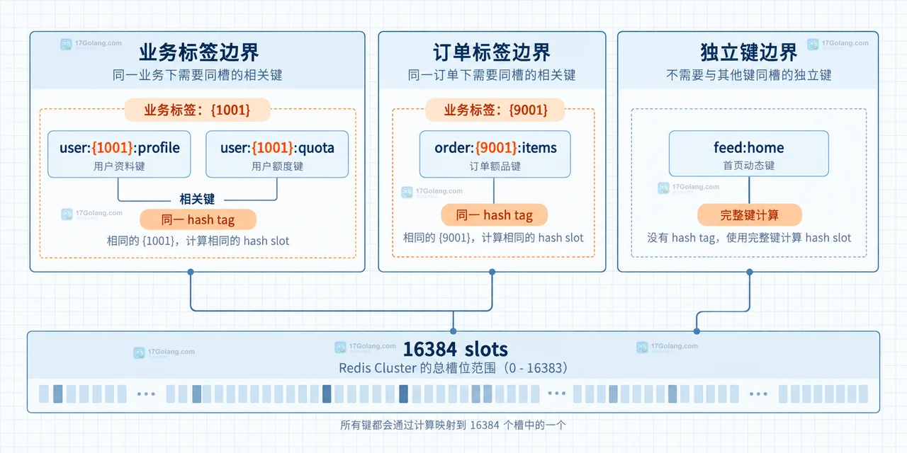 Redis CLUSTER KEYSLOT 排查示意:从键名提取 hash tag 后比较 slot