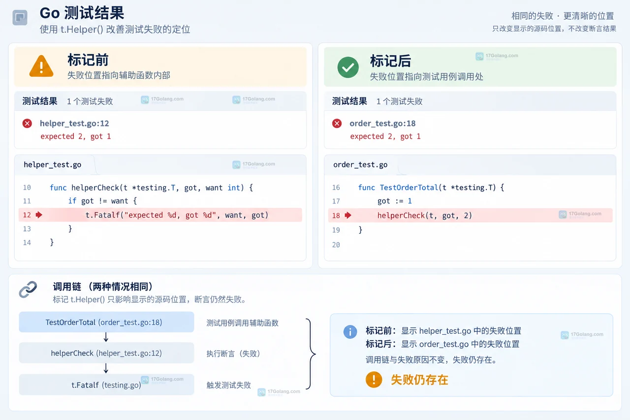 Go testing.T.Helper 放在测试辅助函数开头并把失败位置指向调用方的操作示意图