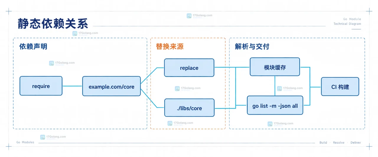 go.work、use、replace、go.mod 与 CI 环境变量的模块结构操作示意图