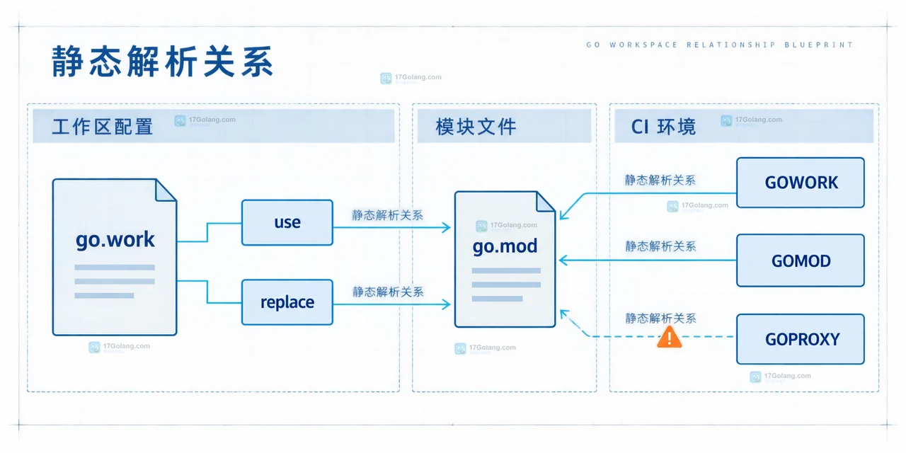 require 进入依赖图后由 replace 指向本地模块并进入 CI 构建结果的静态关系示意图