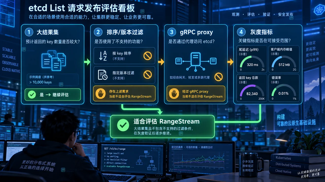 etcd 普通 Range 与 RangeStream 分块返回及固定 revision 的结构示意图