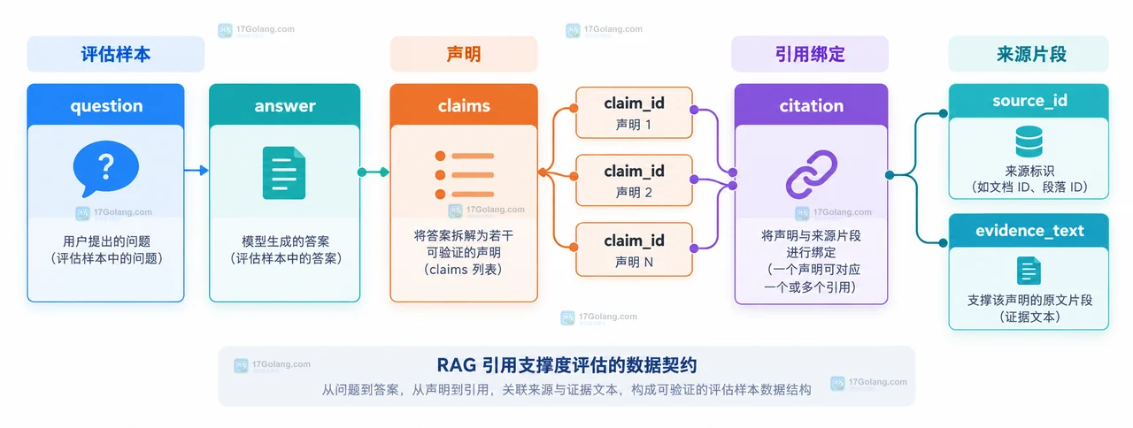 RAG引用支撑度评估中问题、声明、来源片段和引用ID的静态关系示意图