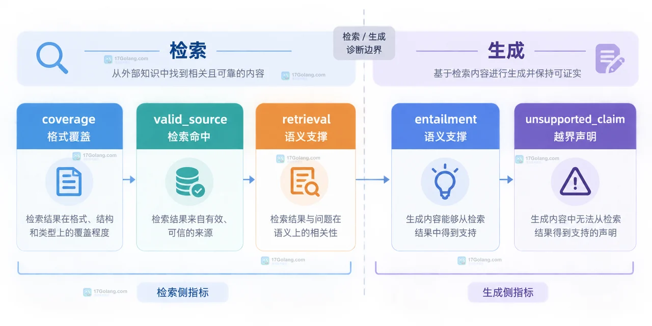 引用支撑度评估中coverage、valid_source、retrieval和entailment分层排障关系示意图