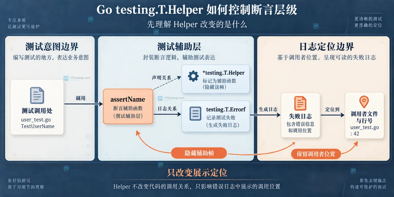 Go testing.T.Helper 静态调用关系图,展示测试用例、断言辅助层与失败日志定位边界
