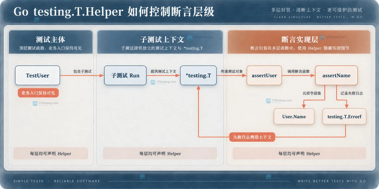 Go testing.T.Helper 多层断言关系图,展示子测试、业务断言和底层比较函数的静态边界