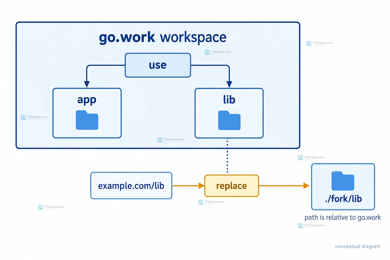 Go 工作区中 app import 经 go.work replace 指向 fork module,而独立 consumer 或 CI 回到 module proxy 的解析边界示意图