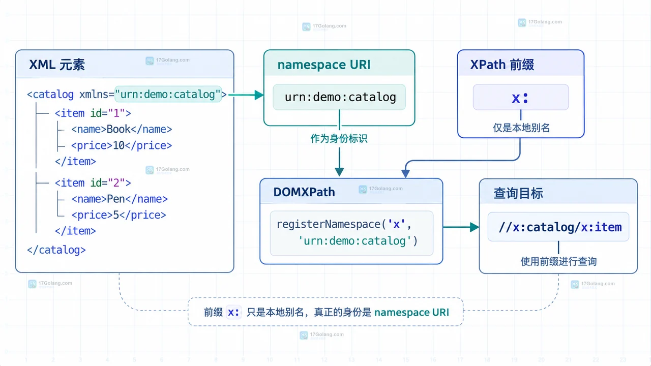 DOMXPath 命名空间怎么配置或排查