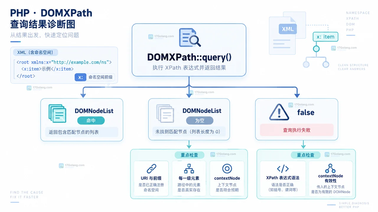 DOMXPath 将 XML 默认命名空间 URI 映射为 XPath 前缀并定位 item 节点的结构示意图