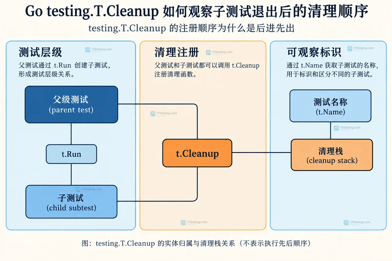 Go testing.T.Cleanup 如何观察子测试退出后的清理顺序