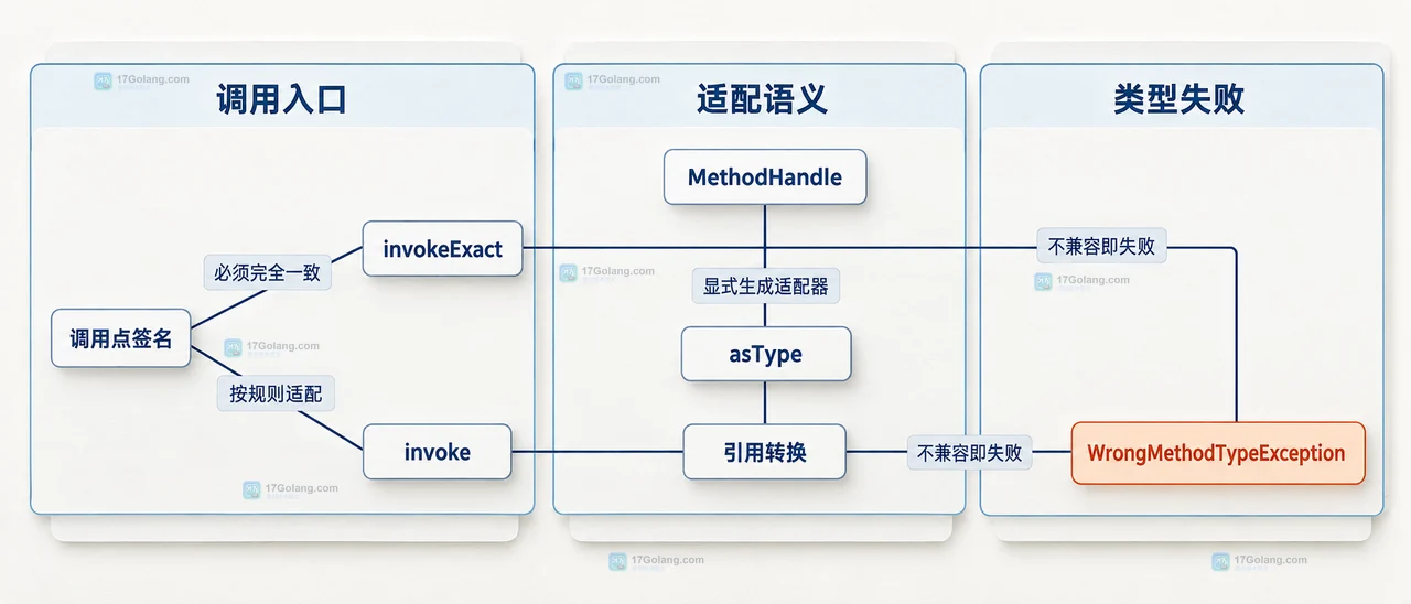 Java MethodHandle 调用边界示意图:调用点签名连接 invokeExact 与 invoke,asType 连接引用转换和 WrongMethodTypeException