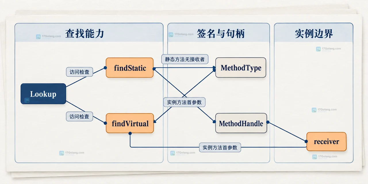 Java MethodHandle 类型构造示意图:Lookup 通过 findStatic 或 findVirtual 结合 MethodType 形成句柄,实例方法额外带 receiver