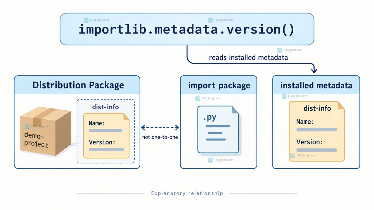 PackageNotFoundError 的解释器、distribution 名、sys.path 与 METADATA 排查边界示意图