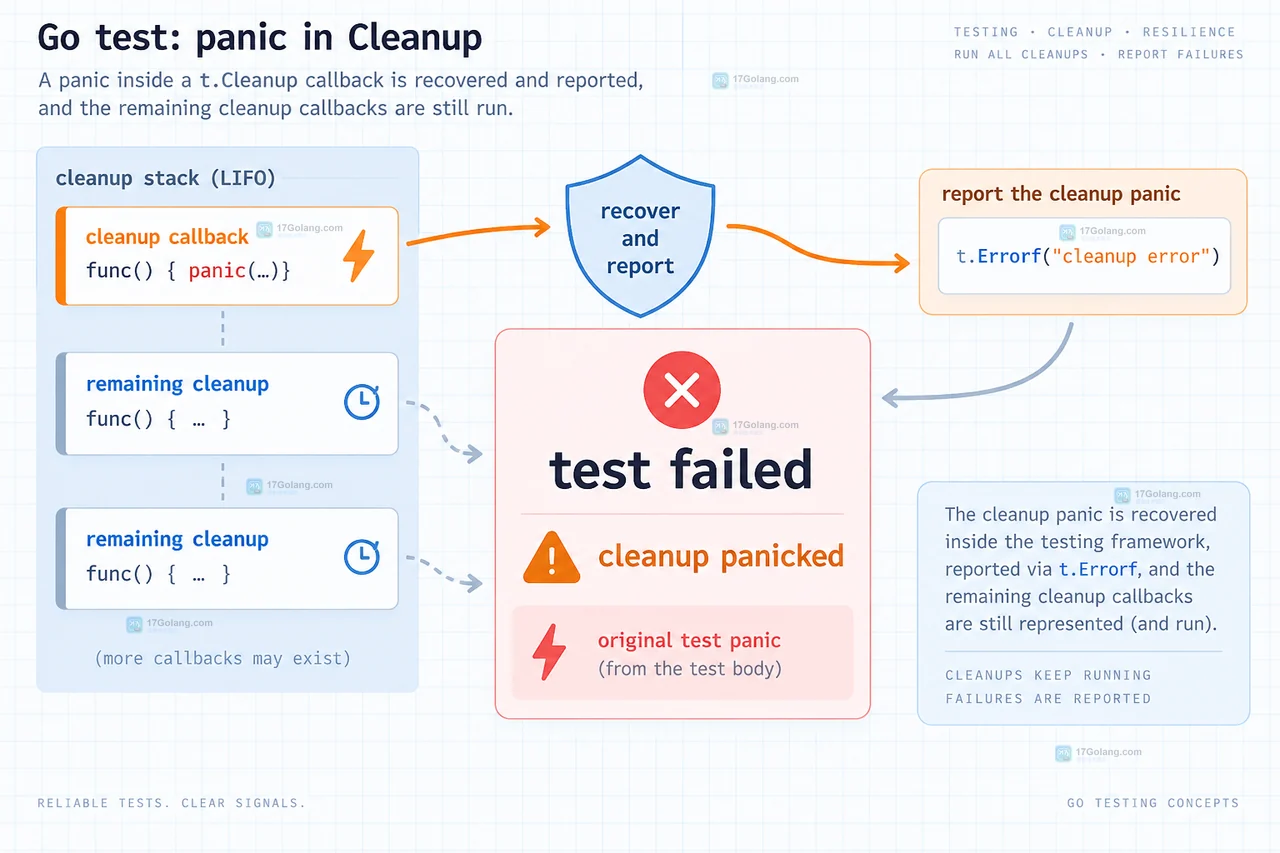 Go testing.T.Cleanup 测试生命周期与后注册先调用的清理栈示意图