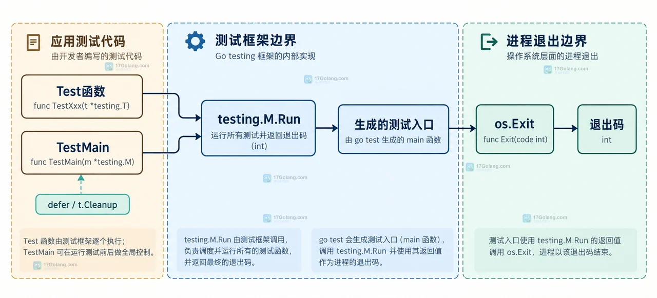 父测试进程通过 exec.Command 隔离子测试进程并读取退出码的静态关系示意图