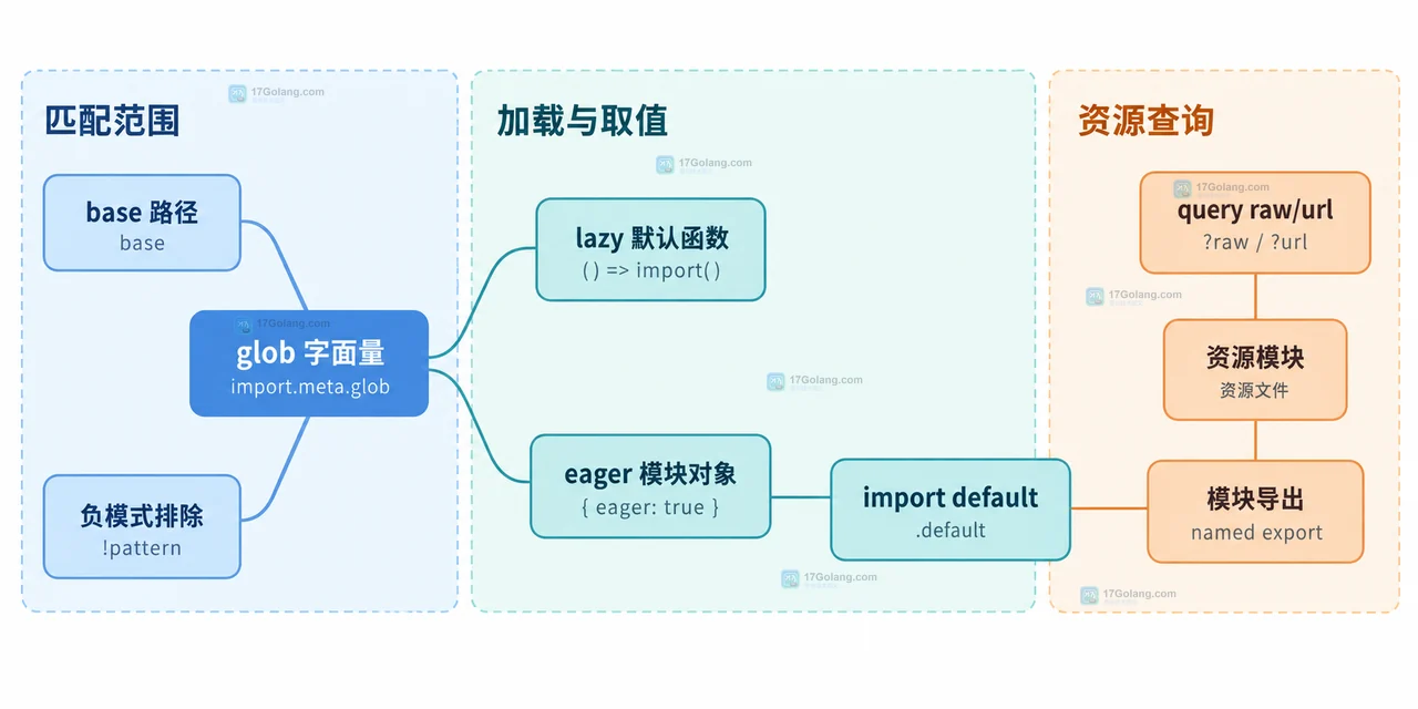 Vite import.meta.glob 字面量、匹配文件、模块键和懒加载函数的静态关系图