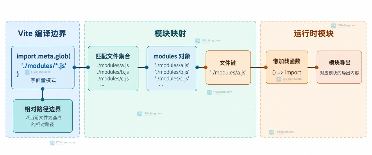 Vite glob 的懒加载、eager、import、query、负模式和 base 路径边界关系图
