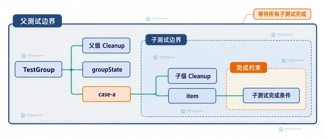 Go testing.T.Cleanup 同一测试作用域中的资源登记栈、LIFO 关系和回调边界示意图