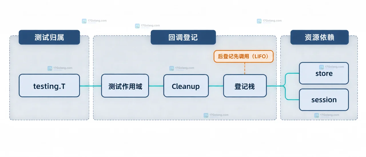 Go testing.T.Cleanup 父测试与子测试作用域、组级资源和用例级资源关系示意图