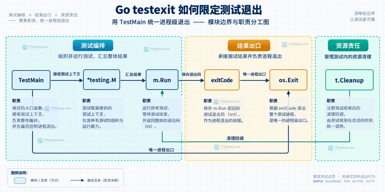 Go 测试退出范围静态关系示意图