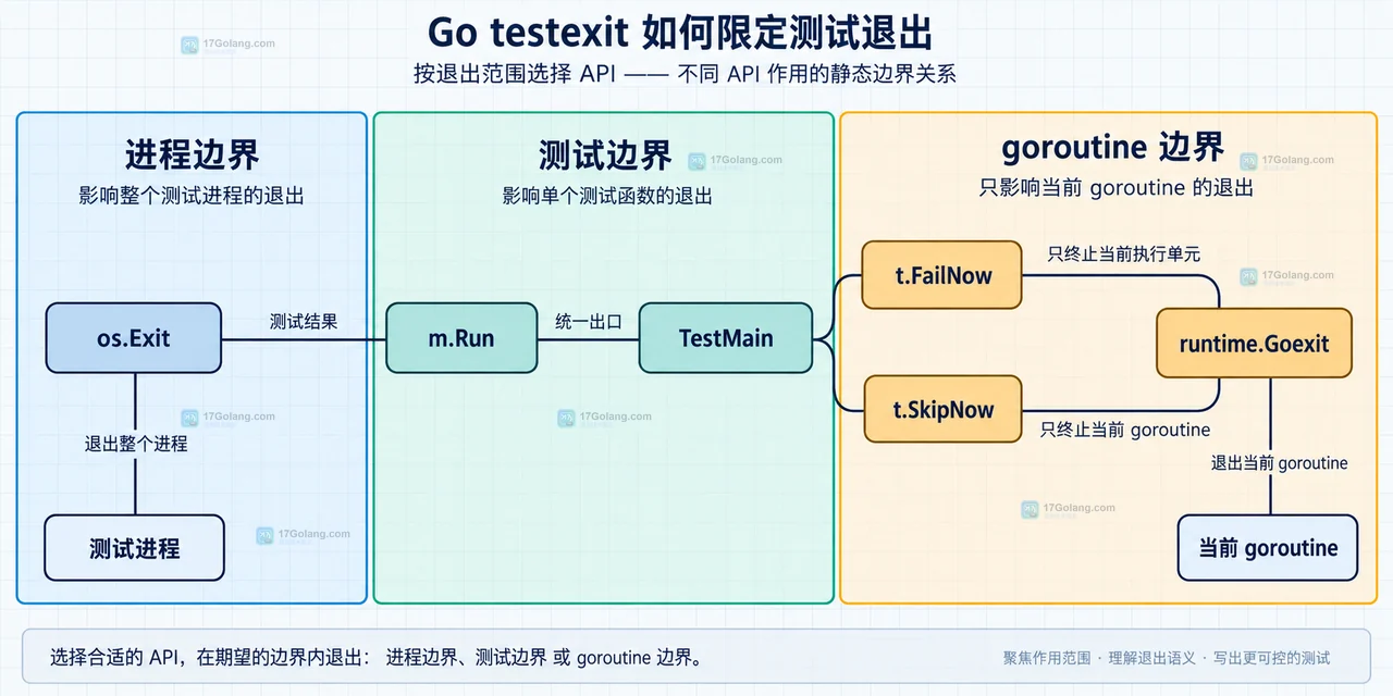 TestMain 测试进程退出契约示意图