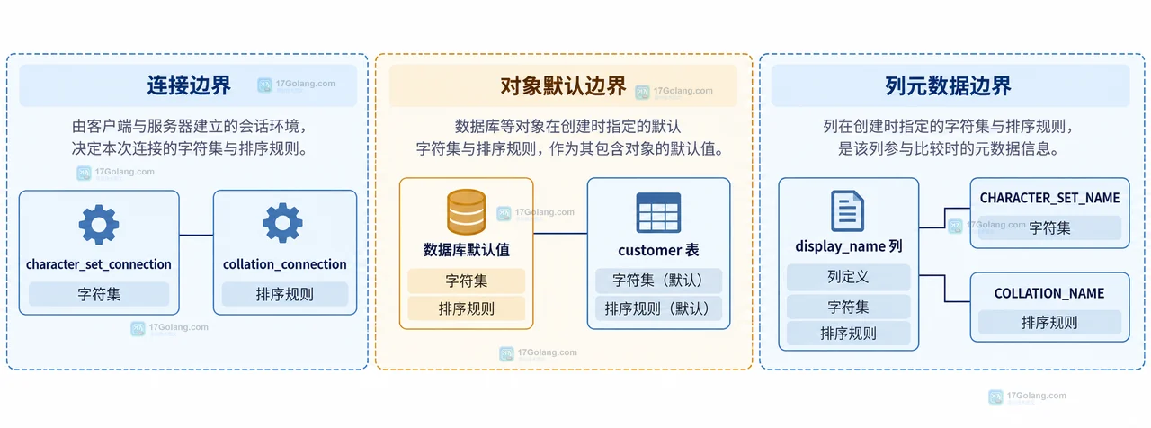 MySQL 显式 COLLATE 字面量列值和排序分组表达式的静态关系框图