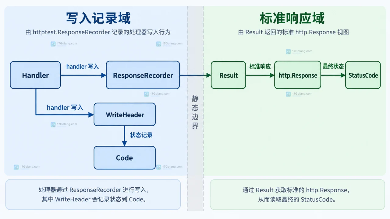 Go httptest ResponseRecorder 中 Header、HeaderMap、Result Header、Body 与 io.ReadAll 的静态关系图