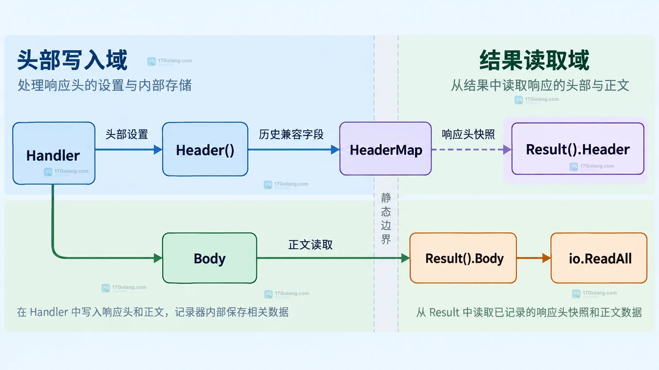 Go httptest ResponseRecorder 从 handler、WriteHeader 和 Code 到 Result 与 StatusCode 的静态关系图