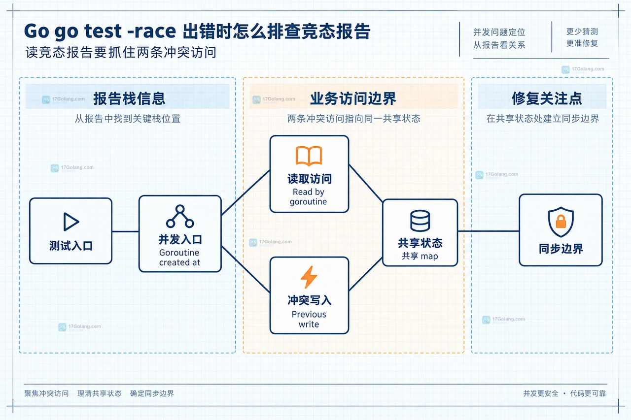 Go Counter 结构中互斥锁保护 Add 和 Value 访问共享 value 的静态关系框图