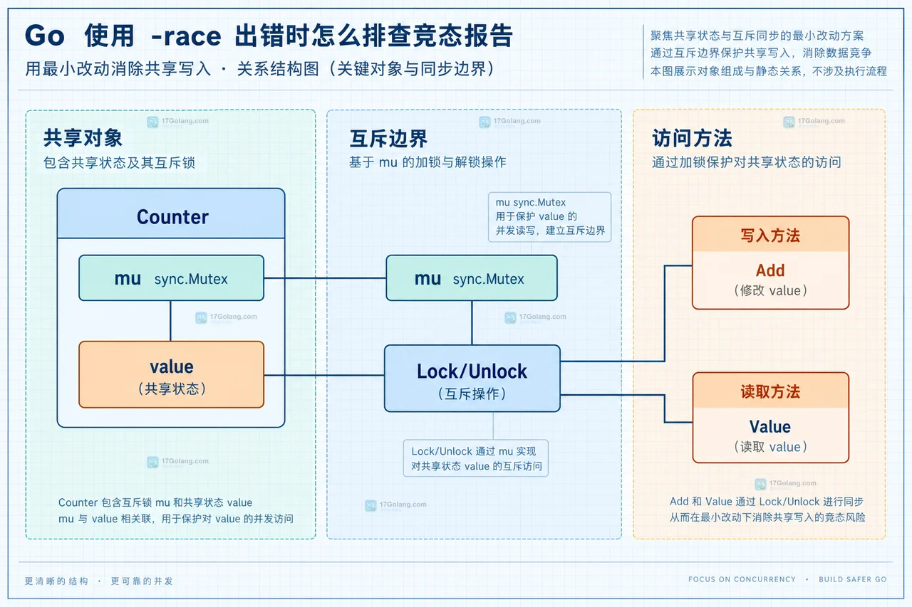 Go 竞态报告中读写访问、goroutine 创建点和共享状态的静态关系框图